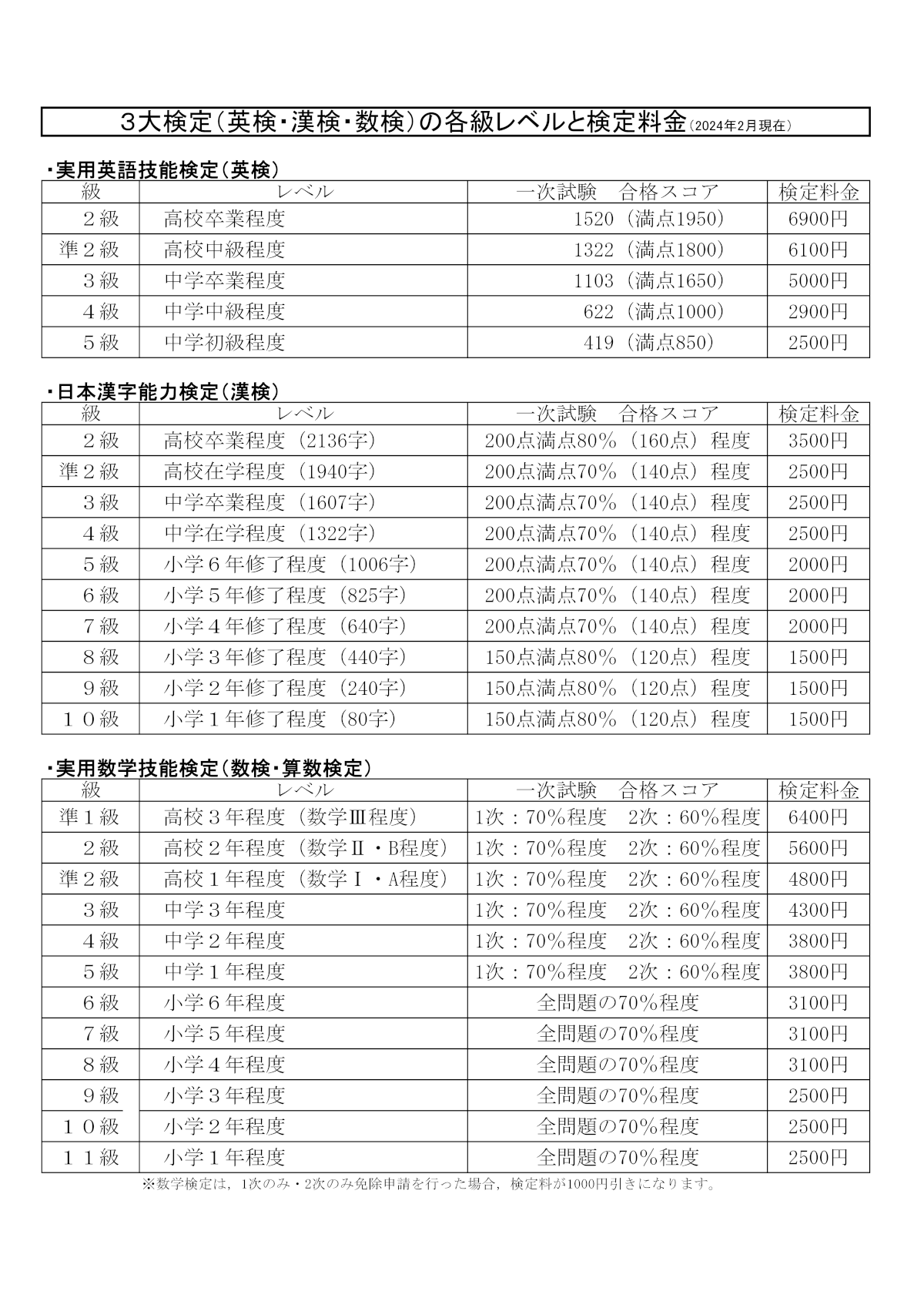 谷田部校の2024年度検定受検料金